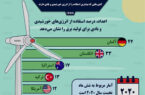 اینفوگرافیک / کشورهایی با بیشترین استفاده از انرژی خورشید و باد اینفوگرافیک / کشورهایی با بیشترین استفاده از انرژی خورشید و باد