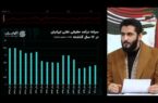 از ایرانِ ۸۸ در اوج قدرت تا تصویری از خیابان و پیام سیاستمداران که معادله را عوض کرد!