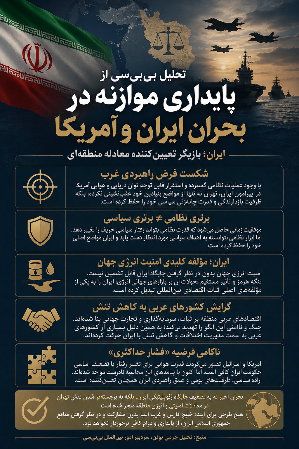 تحلیل بی‌بی‌سی از پایداری موازنه در بحران ایران و آمریکا