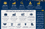 درخواستی از استاندار ایلام: شاخص‌های ارزیابی مدیران شرکت بهره برداری نفت و گاز غرب، پالایشگاه گاز، شرکت گاز و پتروشیمی ایلام را بر مبنای توسعه و اشتغال تغییر دهید