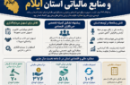 در نشست خبری مدیران اقتصادی ایلام تشریح شد؛ آخرین وضعیت درآمدها، سرمایهگذاری و منابع مالیاتی استان