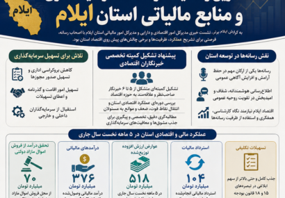 در نشست خبری مدیران اقتصادی ایلام تشریح شد؛ آخرین وضعیت درآمدها، سرمایهگذاری و منابع مالیاتی استان