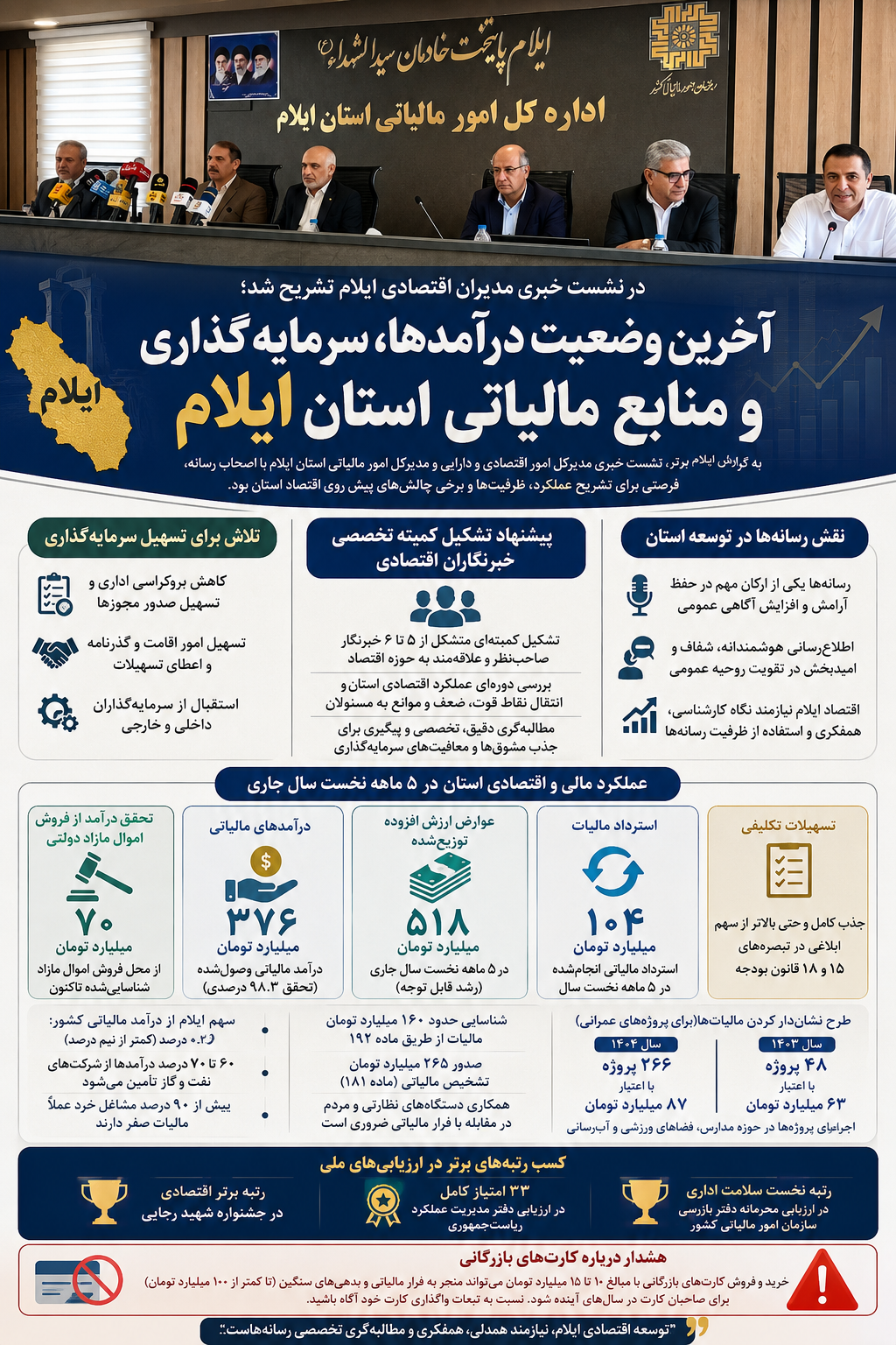 در نشست خبری مدیران اقتصادی ایلام تشریح شد؛ آخرین وضعیت درآمدها، سرمایهگذاری و منابع مالیاتی استان در نشست خبری مدیران اقتصادی ایلام تشریح شد؛ آخرین وضعیت درآمدها، سرمایهگذاری و منابع مالیاتی استان